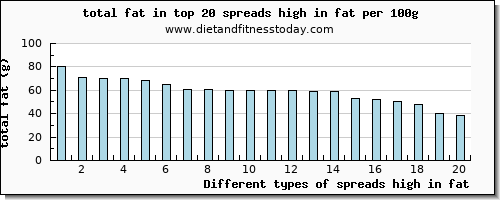 spreads high in fat total fat per 100g